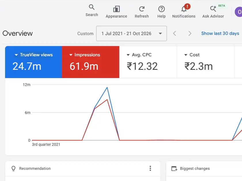 Google Ads overview showing 24.7M YouTube TrueView views and 61.9M impressions delivered by GetView
